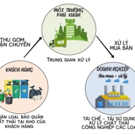Dịch vụ thu gom, vận chuyển - thu mua chất thải công nghiệp thông thường
