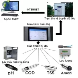 LẮP ĐẶT HỆ THỐNG QUAN TRẮC MÔI TRƯỜNG TỰ ĐỘNG