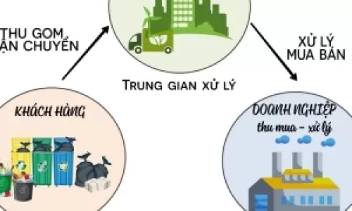 Dịch vụ thu gom, vận chuyển - thu mua chất thải công nghiệp thông thường