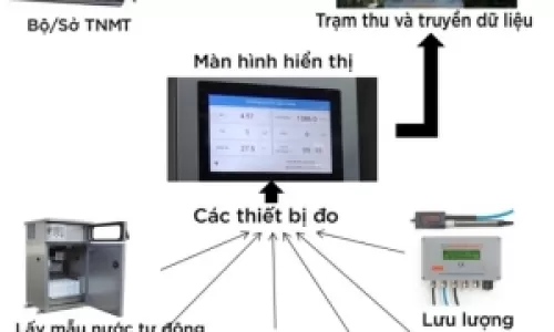 LẮP ĐẶT HỆ THỐNG QUAN TRẮC MÔI TRƯỜNG TỰ ĐỘNG