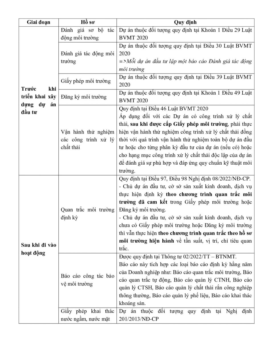 ho-so-moi-truong-theo-luat-bvmt-2020