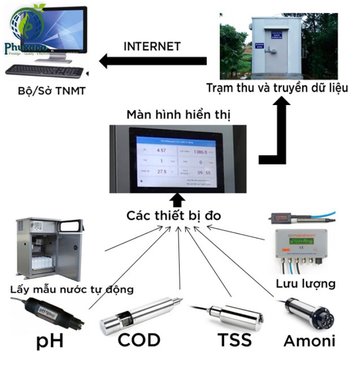 LẮP ĐẶT HỆ THỐNG QUAN TRẮC MÔI TRƯỜNG TỰ ĐỘNG
